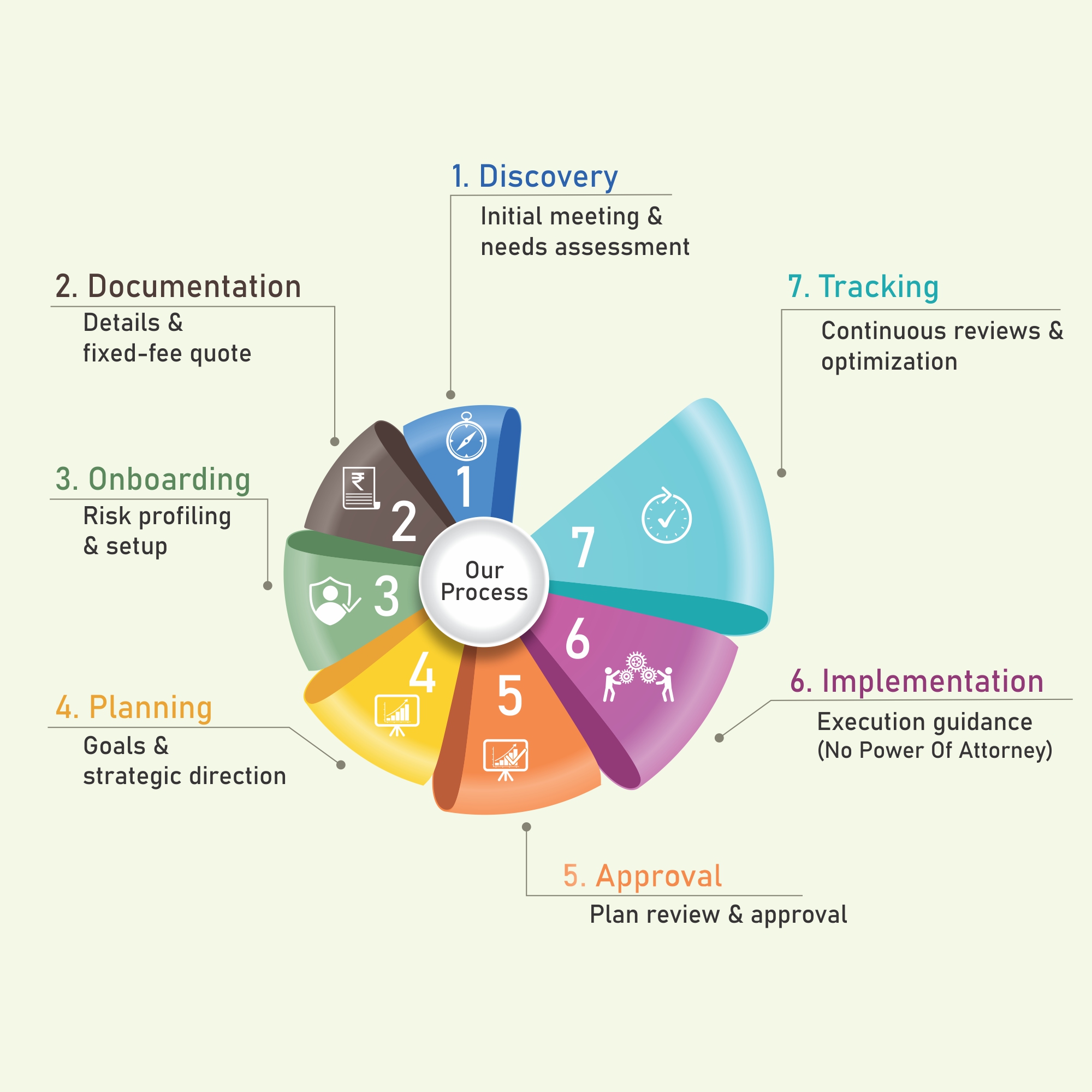 Our 7-step financial planning process: Discovery, Documentation, Onboarding, Planning, Plan Approval, Implementation, Ongoing Tracking